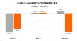 分众传媒2019年及Q1净利润双双下滑