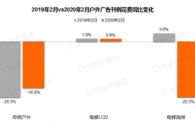 分众传媒2019年及Q1净利润双双下滑
