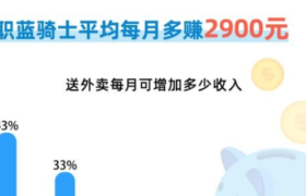 饿了么：1月下旬以来兼职骑士平均每月多赚2900元