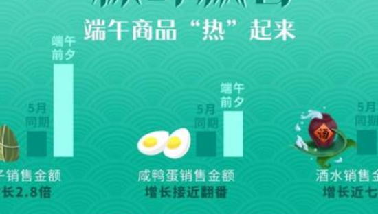 京东到家端午消费报告：三四线城市销售金额同比增长超10倍