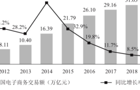 电商从业者达5125万！《中国电子商务报告2019》来了