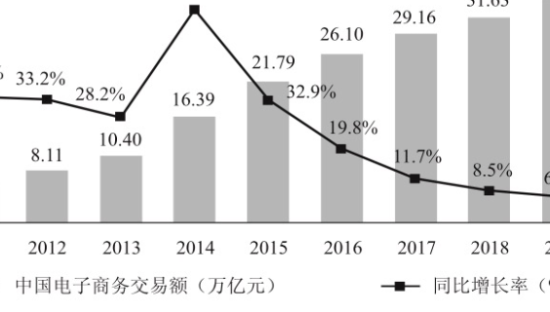 电商从业者达5125万！《中国电子商务报告2019》来了