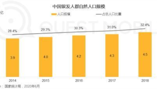 QM银发经济洞察报告：超1亿用户规模 玩转社交、视频、电商