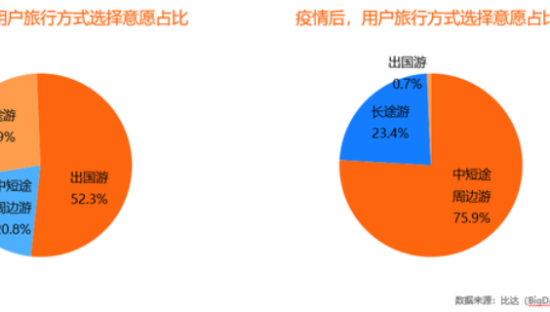 比达咨询旅游报告：小红书成用户最常使用的出行决策平台