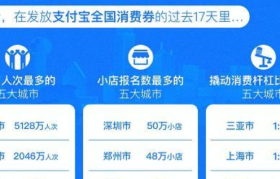 支付宝：消费券17天吸引10亿客流 1000万小店商家主动报名