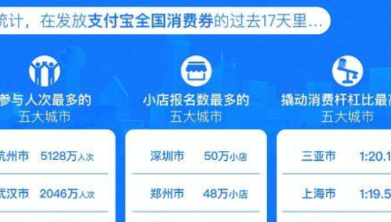 支付宝：消费券17天吸引10亿客流 1000万小店商家主动报名