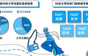 饿了么发布00后蓝骑士报告：1.2万名大学生疫情下兼职送外卖