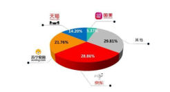 上半年家电市场份额 京东全渠道第一