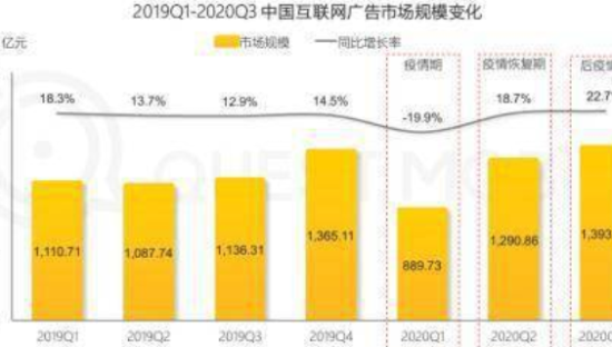 互联网广告市场2020半年大报告：广告品牌加速数字化营销