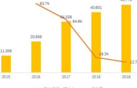 90后成外卖最大消费群体 外卖市场规模超6500亿元