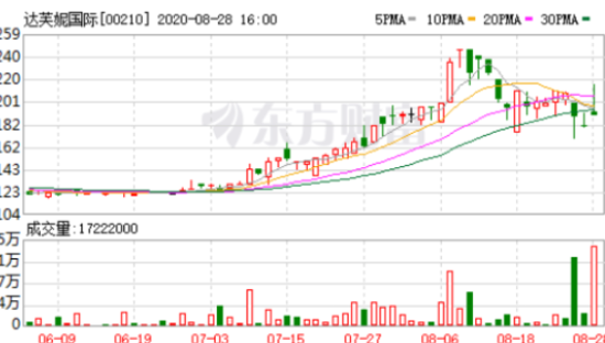 达芙妮退出实体零售？独家回应：不说再见