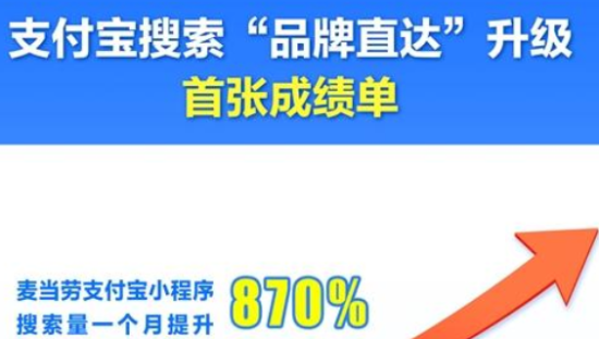 支付宝搜索“品牌直达”升级首张成绩单：麦当劳小程序搜索量一个月提升870%