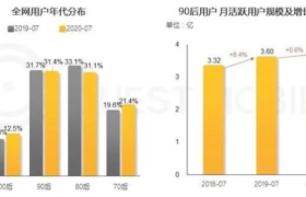 QuestMobile报告：数据显示90后已超越80后成为互联网主流
