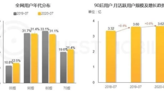 QuestMobile报告：数据显示90后已超越80后成为互联网主流