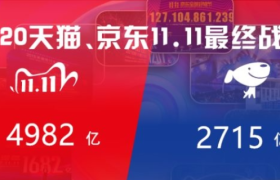 天猫4982亿，京东2715亿，双11最终战报出炉