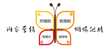 内容营销的蝴蝶翅膀