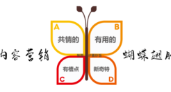 内容营销的蝴蝶翅膀