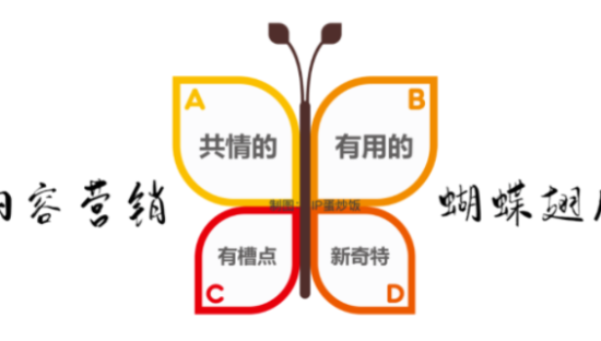内容营销的蝴蝶翅膀