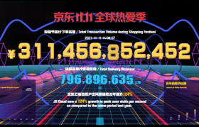 下单金额突破3114亿！京东11.11晚8点再创纪录