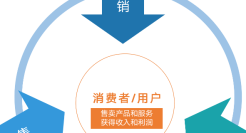 营销、销售和运营之间的区别是什么？