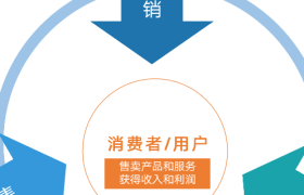 营销、销售和运营之间的区别是什么？
