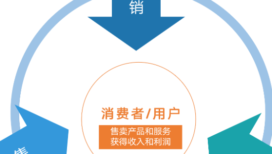 营销、销售和运营之间的区别是什么？