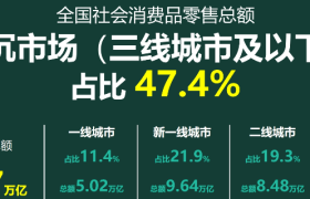 三松兄弟|中秋礼品营销企业一定要做下沉市场