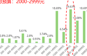 三松兄弟|商务礼品价格定价两大策略！