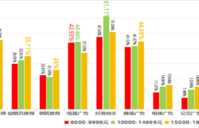三松兄弟|品牌在下沉市场的有效的传播方式有哪些？