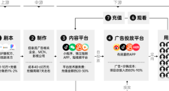 资本的风吹到了土味短剧