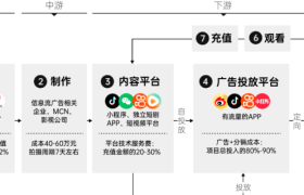 资本的风吹到了土味短剧